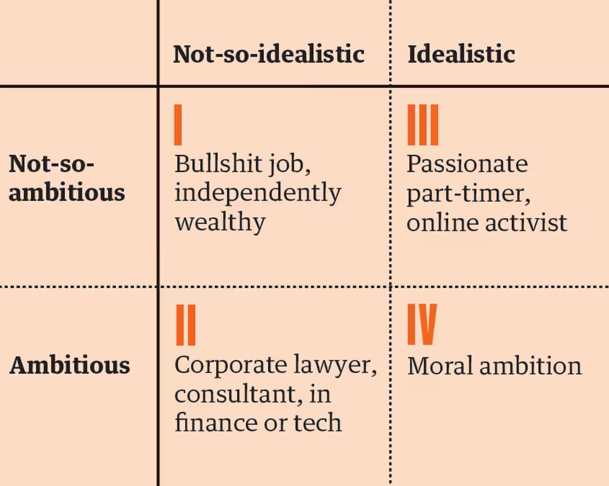 A chart of not-so-idealistic, idealistic, not-so-ambitious and ambitious. Not-so-idealistic and not-so-ambitious are bullshit job, independently wealthy. Idealistic and not-so-ambitious is passionate part-timer, online activist. Ambitous and not-so-idealistic are corporate lawyers, consultants, in finance or tech. Idealistic and ambitious is moral ambition.  