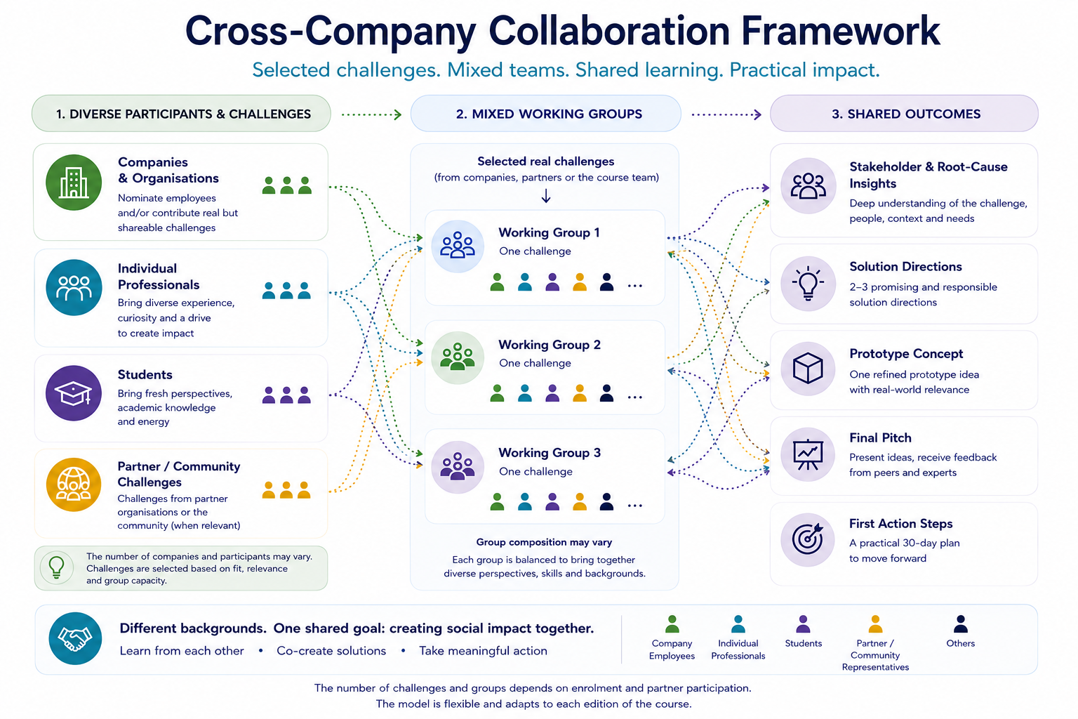 croos- Company collaboration framework