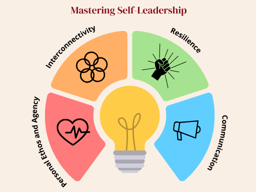 Mastering Self-Leadership